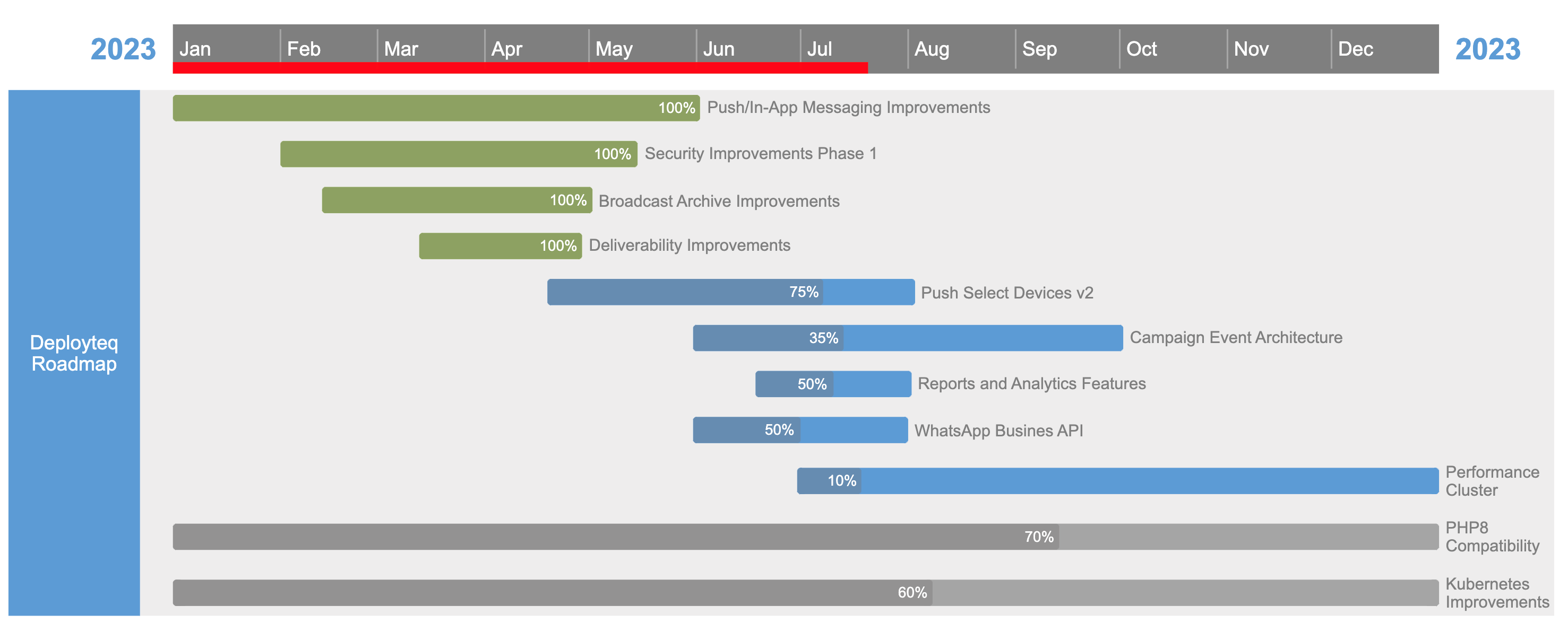 Deployteq-Roadmap-2023